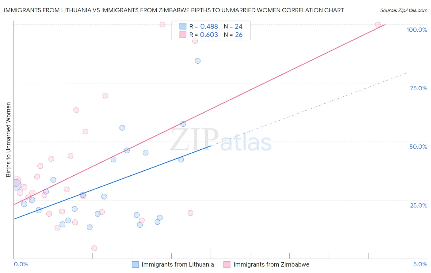 Immigrants from Lithuania vs Immigrants from Zimbabwe Births to Unmarried Women