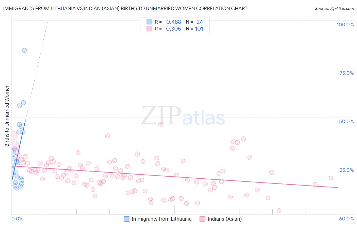 Immigrants from Lithuania vs Indian (Asian) Births to Unmarried Women