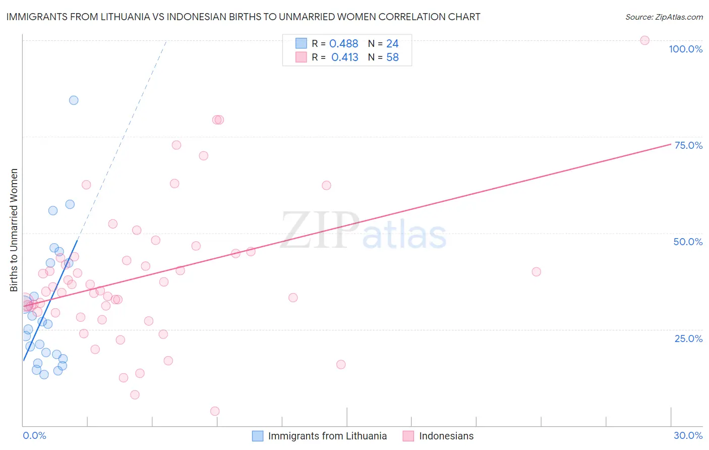 Immigrants from Lithuania vs Indonesian Births to Unmarried Women