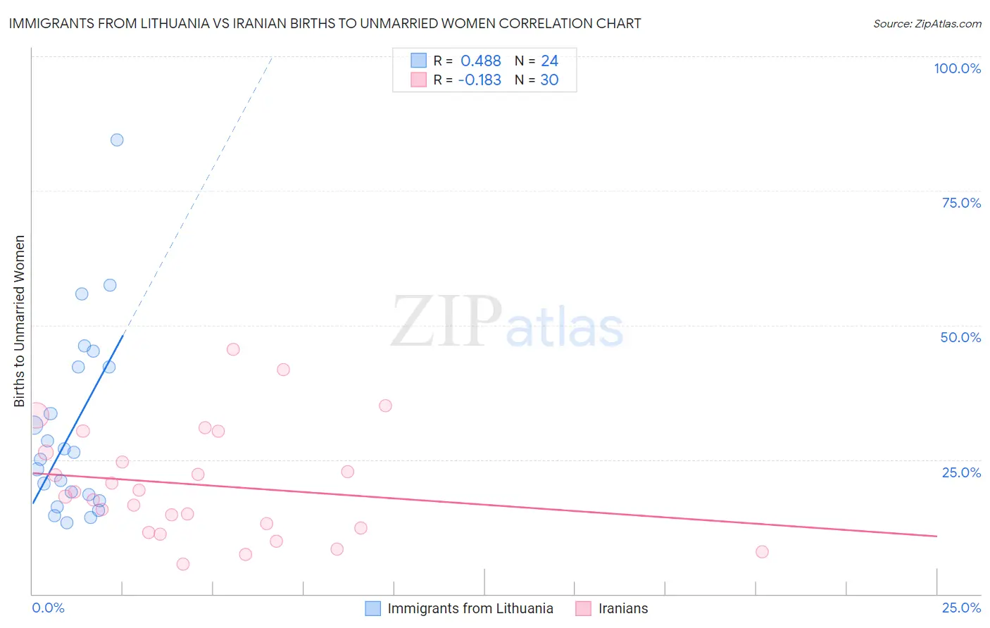 Immigrants from Lithuania vs Iranian Births to Unmarried Women