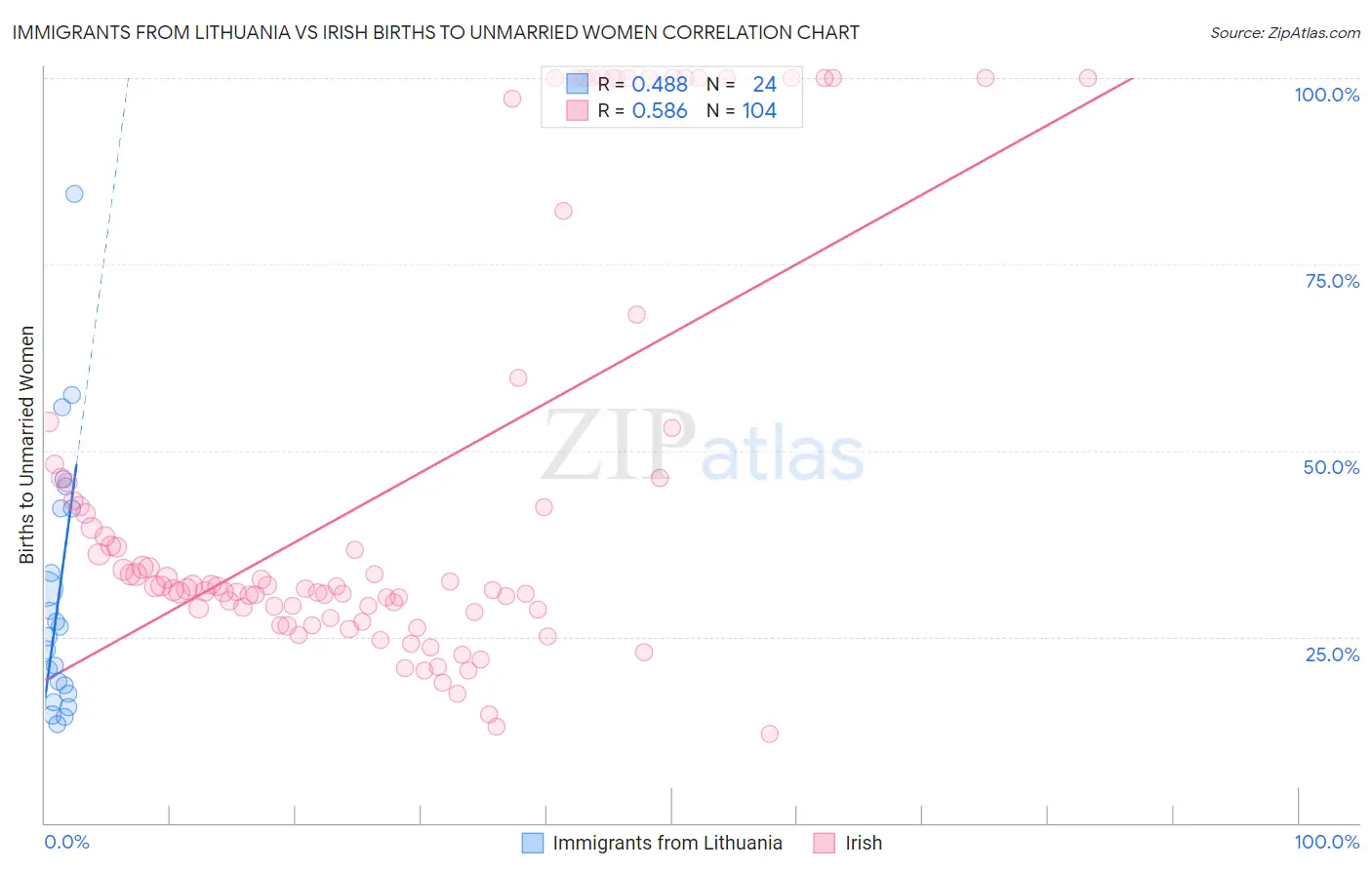 Immigrants from Lithuania vs Irish Births to Unmarried Women