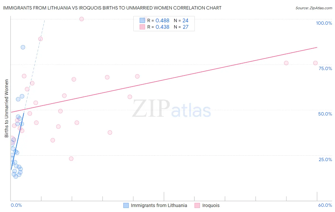 Immigrants from Lithuania vs Iroquois Births to Unmarried Women