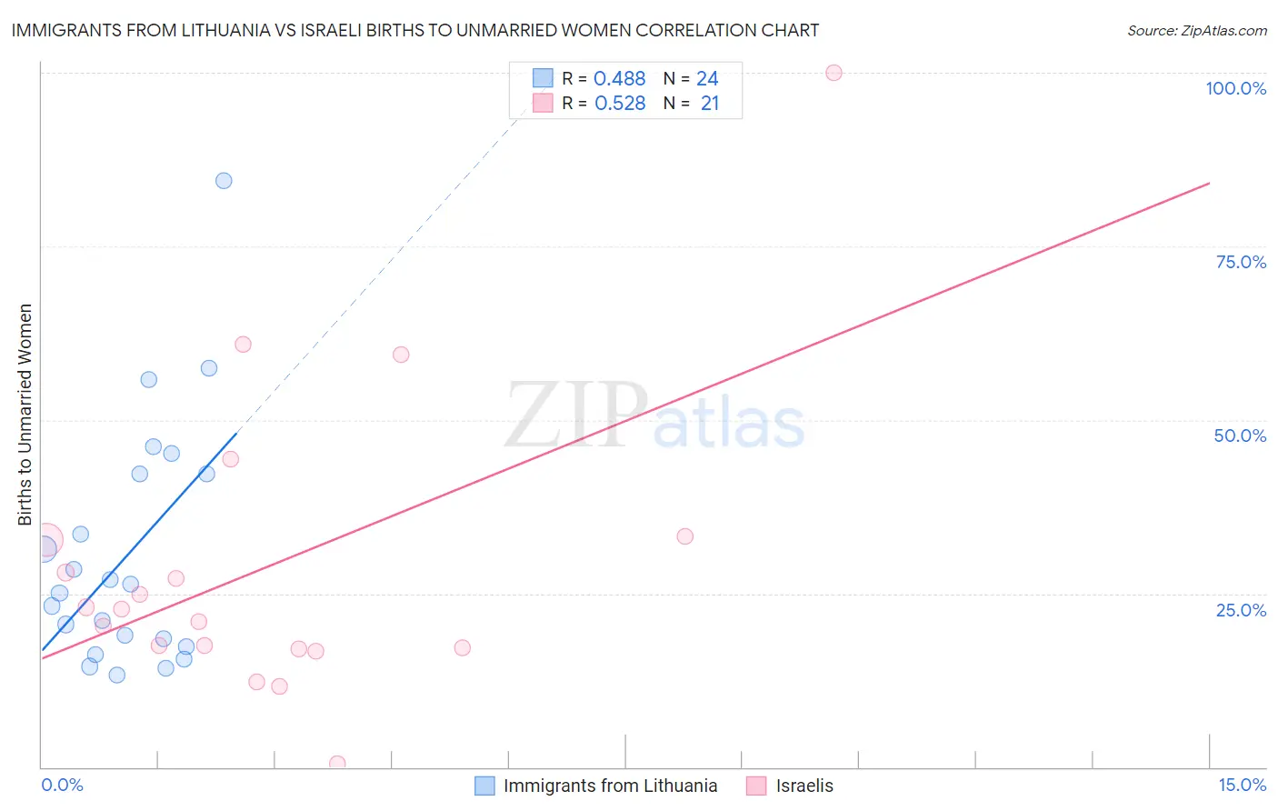 Immigrants from Lithuania vs Israeli Births to Unmarried Women