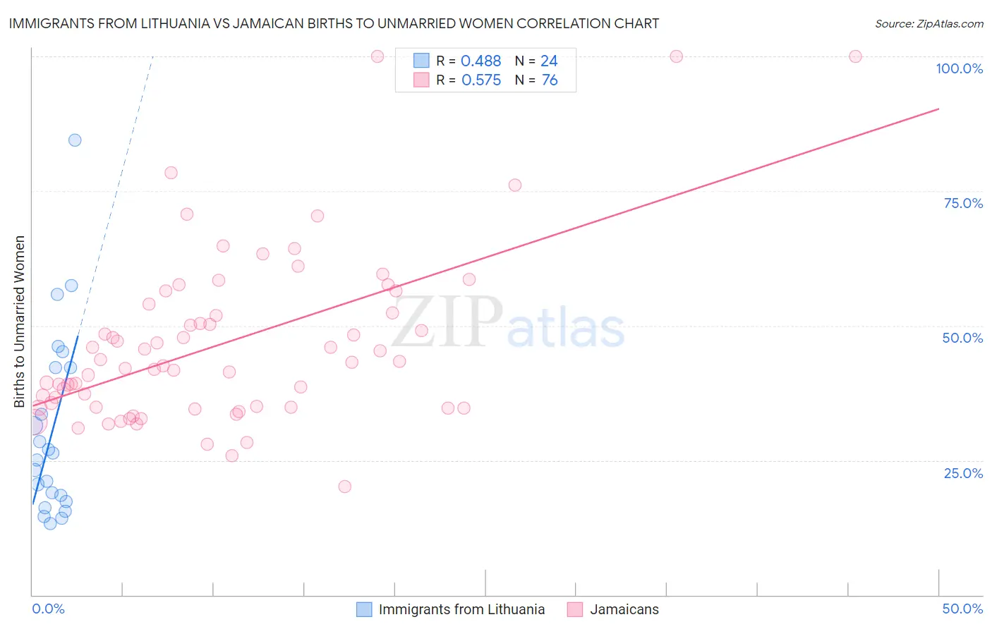 Immigrants from Lithuania vs Jamaican Births to Unmarried Women