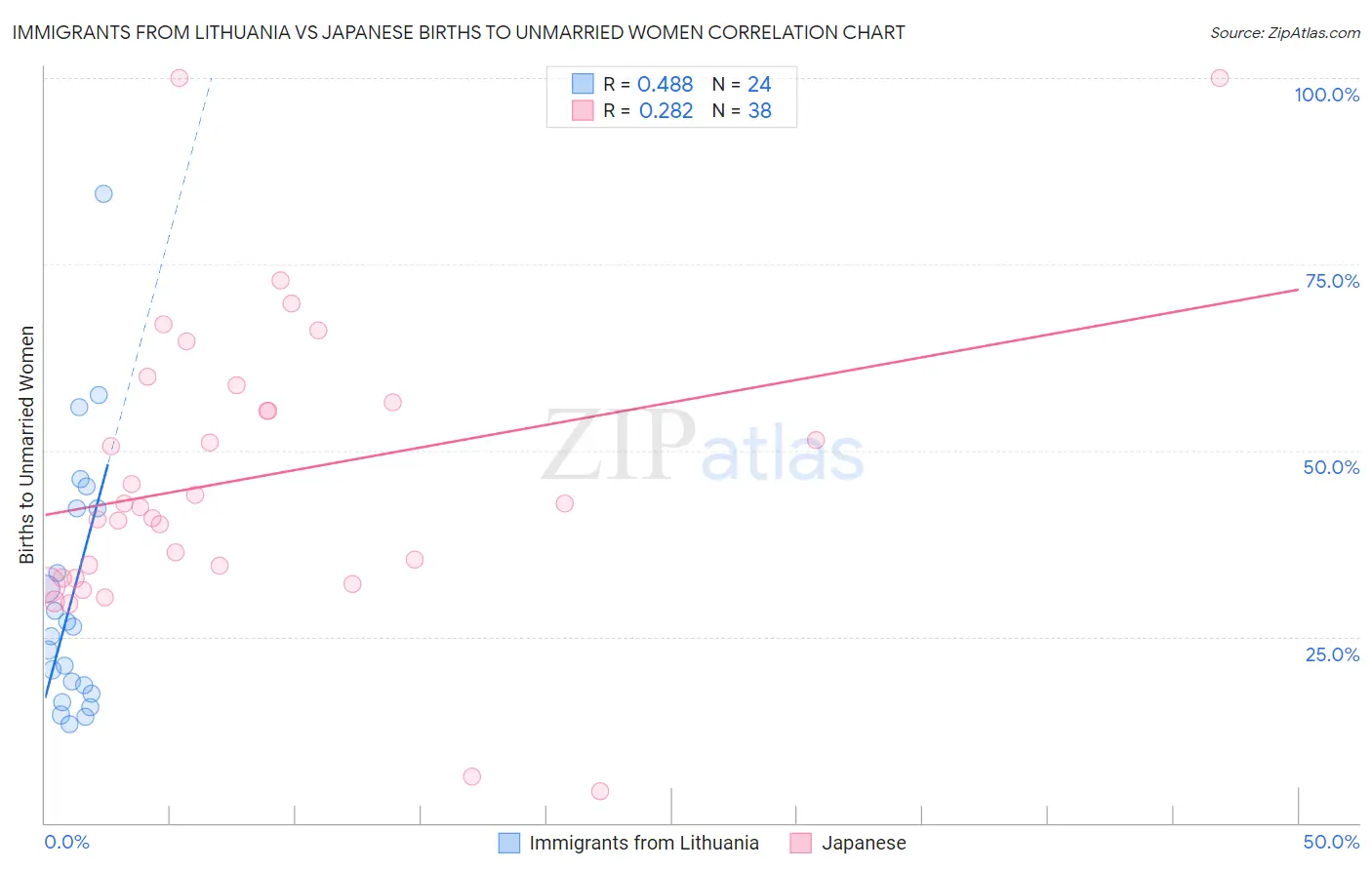 Immigrants from Lithuania vs Japanese Births to Unmarried Women