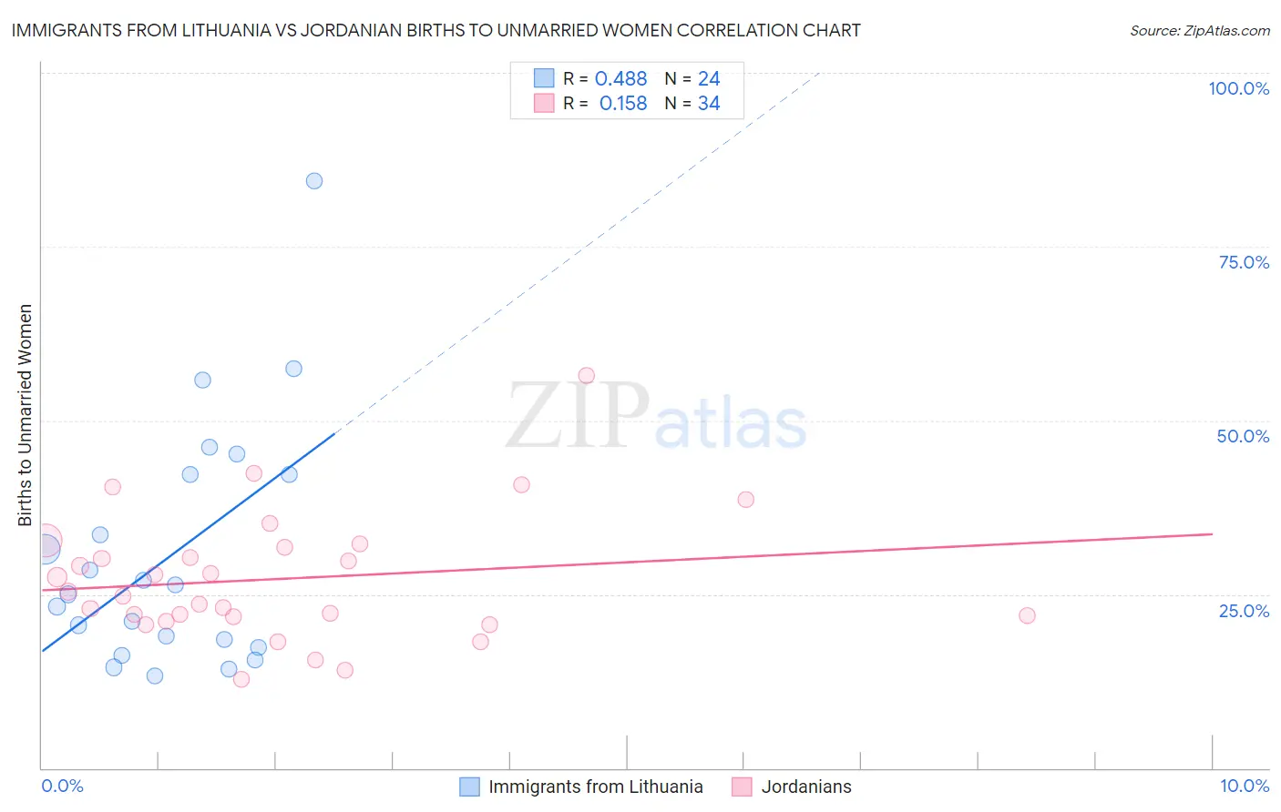 Immigrants from Lithuania vs Jordanian Births to Unmarried Women