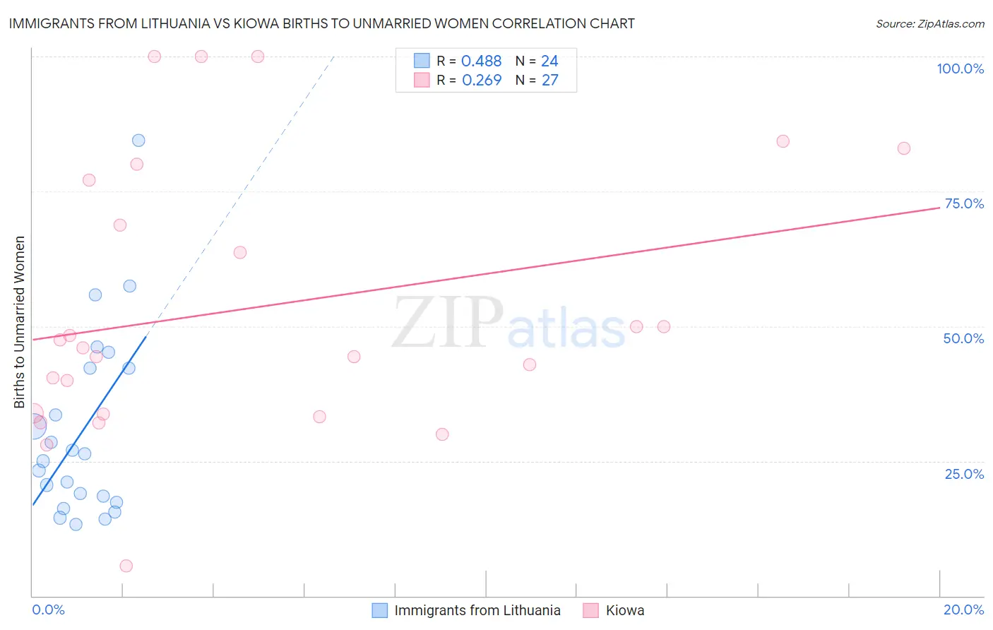 Immigrants from Lithuania vs Kiowa Births to Unmarried Women