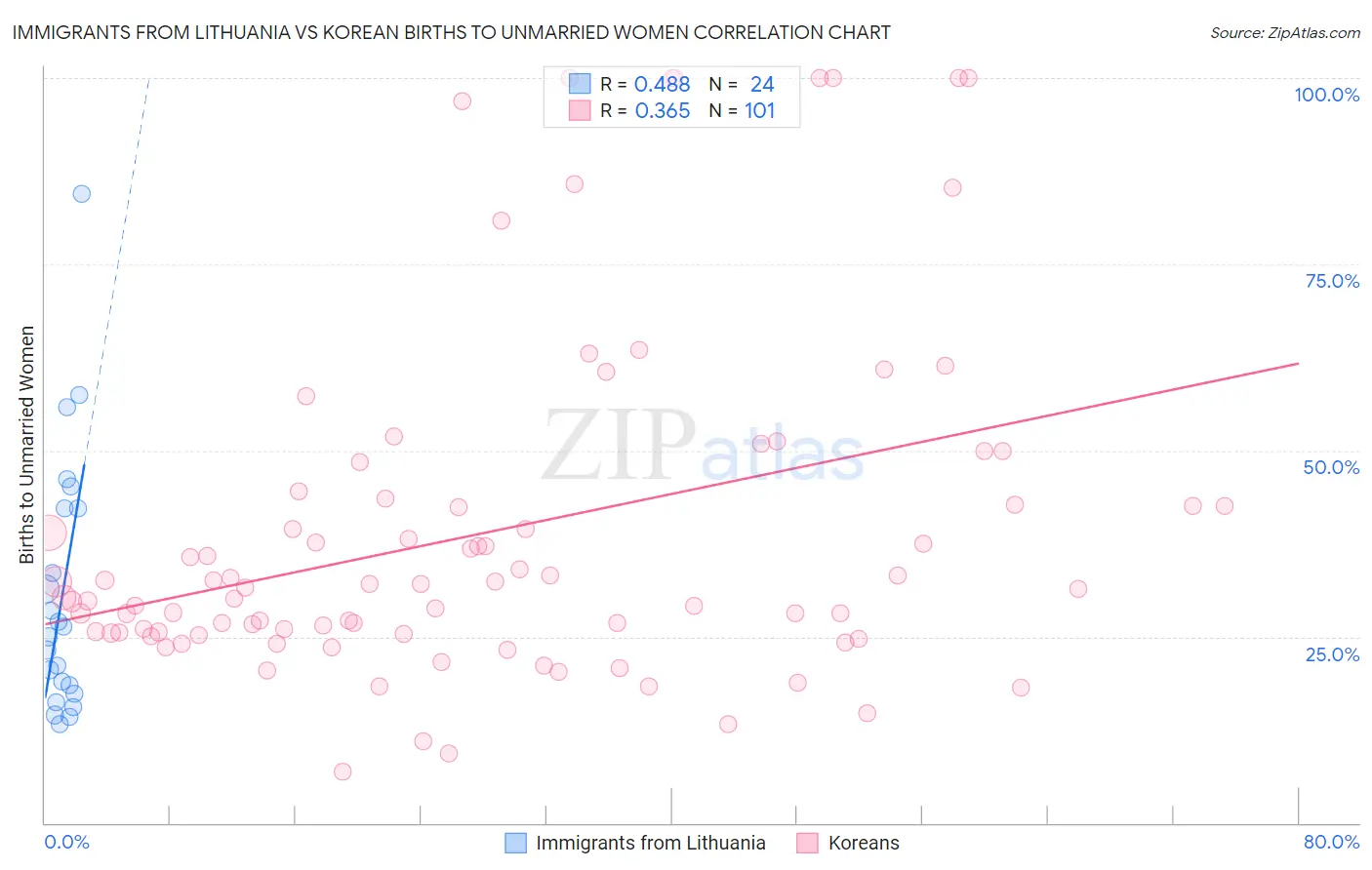 Immigrants from Lithuania vs Korean Births to Unmarried Women