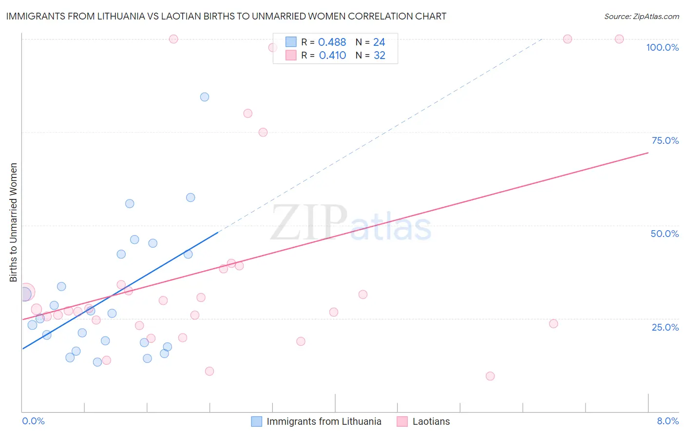Immigrants from Lithuania vs Laotian Births to Unmarried Women