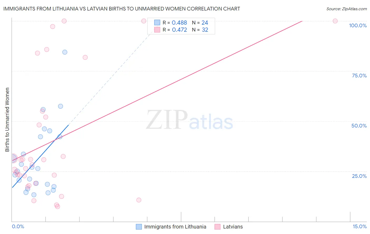 Immigrants from Lithuania vs Latvian Births to Unmarried Women