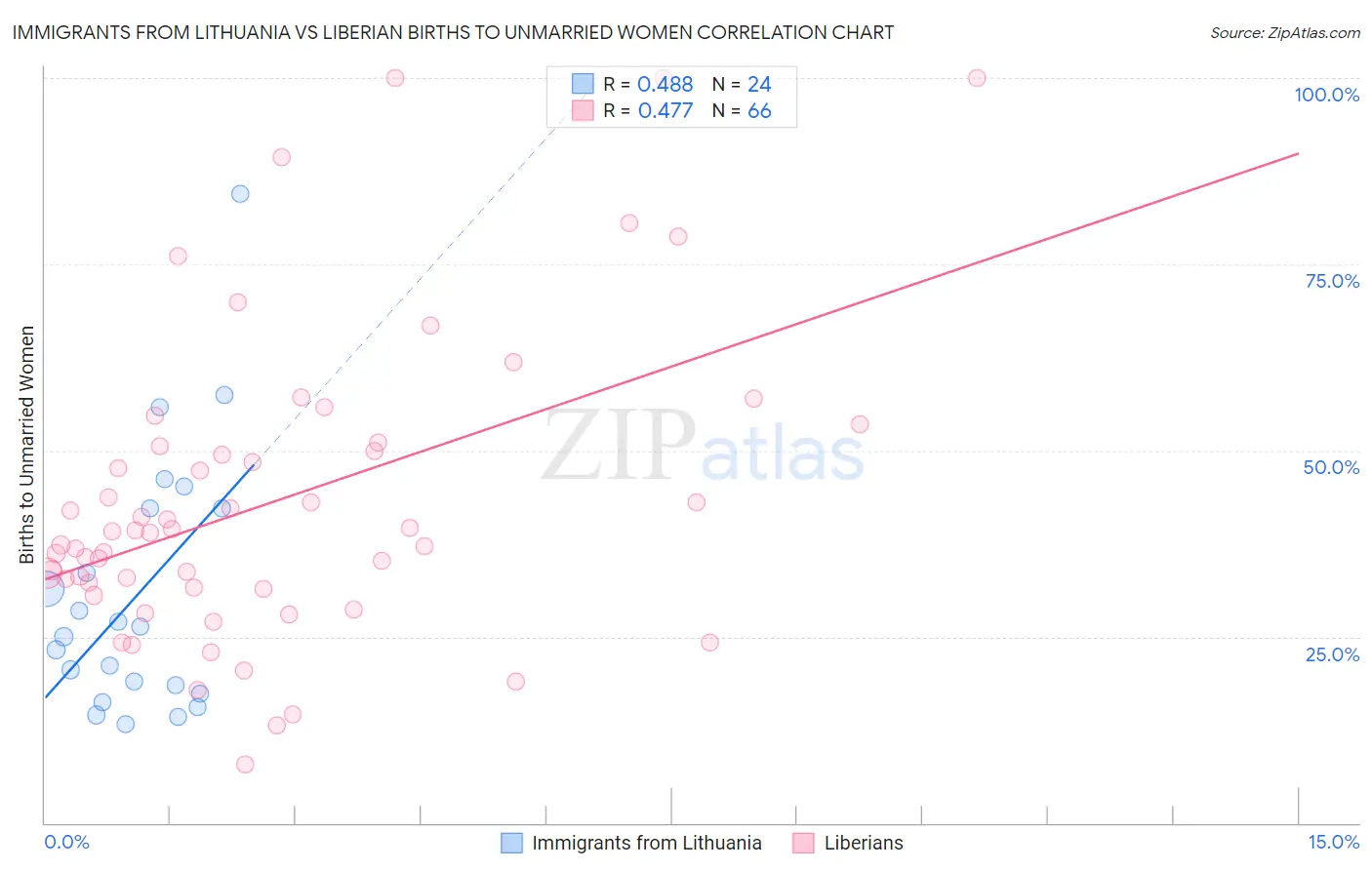 Immigrants from Lithuania vs Liberian Births to Unmarried Women