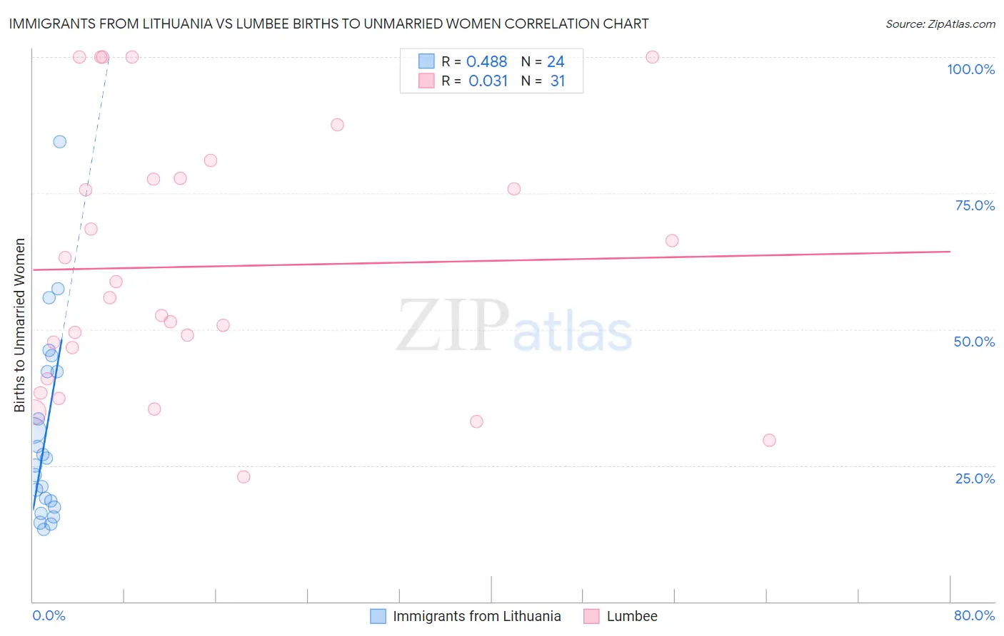 Immigrants from Lithuania vs Lumbee Births to Unmarried Women
