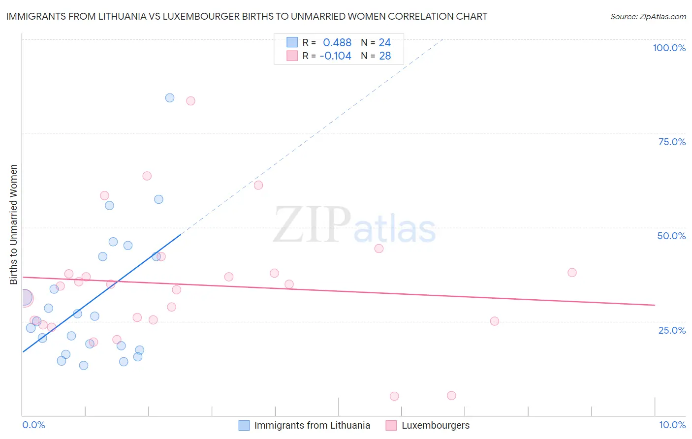 Immigrants from Lithuania vs Luxembourger Births to Unmarried Women
