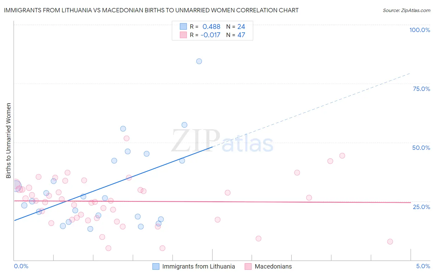 Immigrants from Lithuania vs Macedonian Births to Unmarried Women