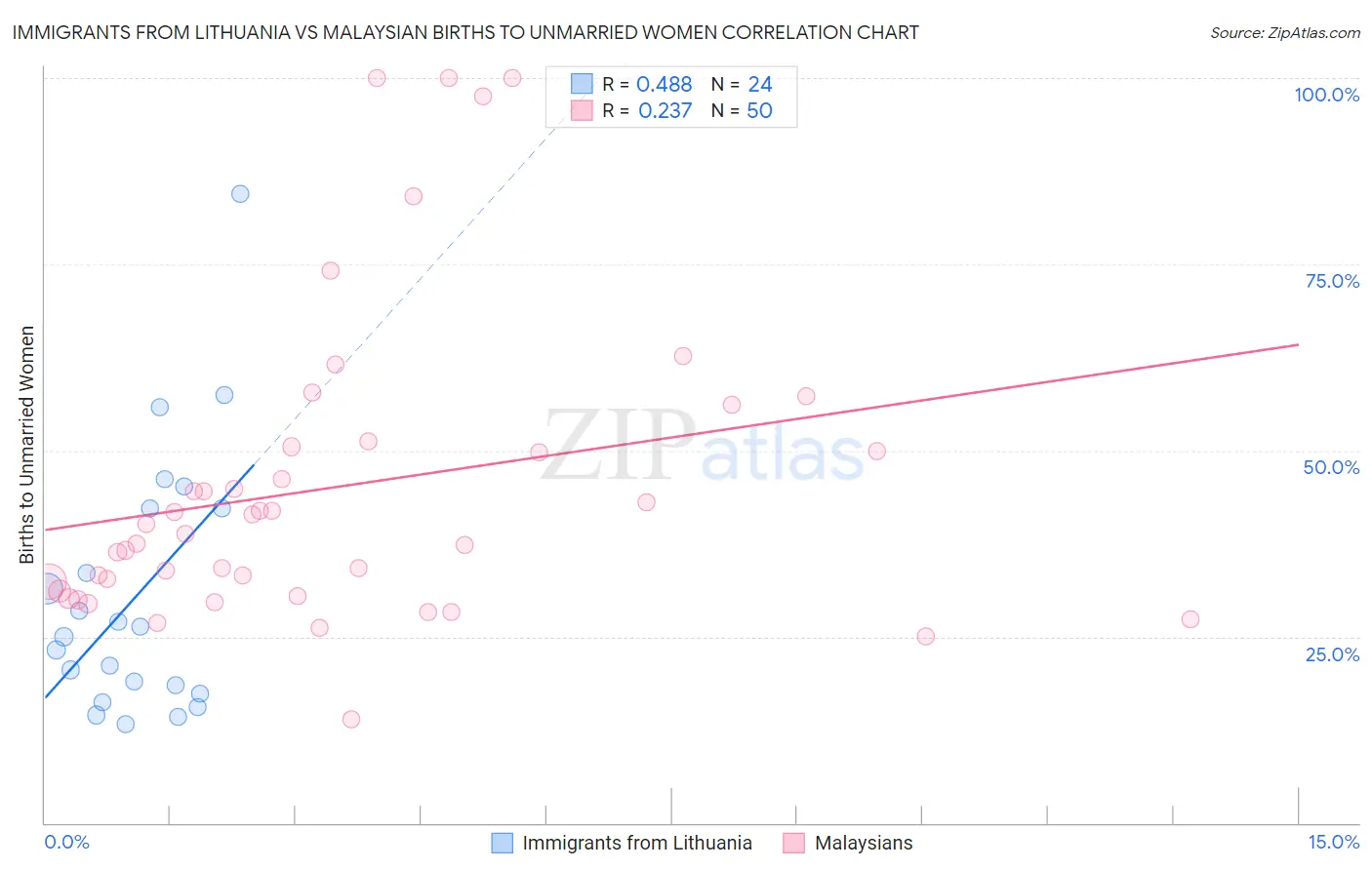 Immigrants from Lithuania vs Malaysian Births to Unmarried Women