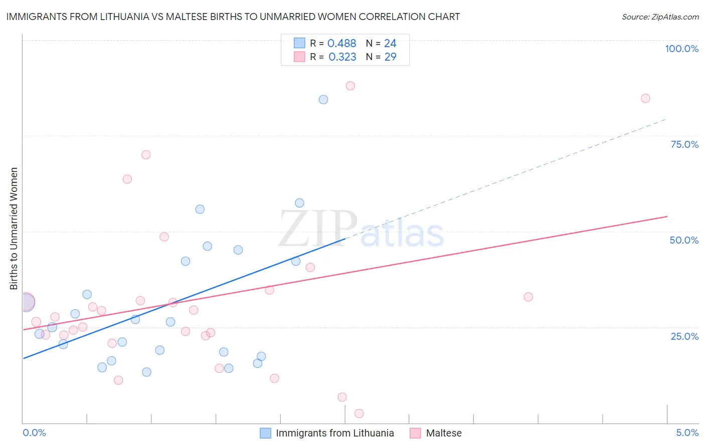 Immigrants from Lithuania vs Maltese Births to Unmarried Women
