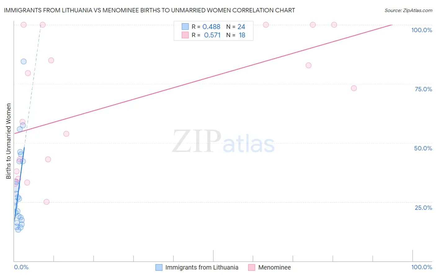 Immigrants from Lithuania vs Menominee Births to Unmarried Women