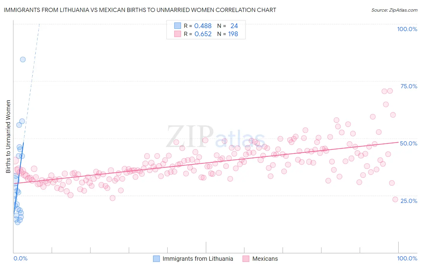 Immigrants from Lithuania vs Mexican Births to Unmarried Women