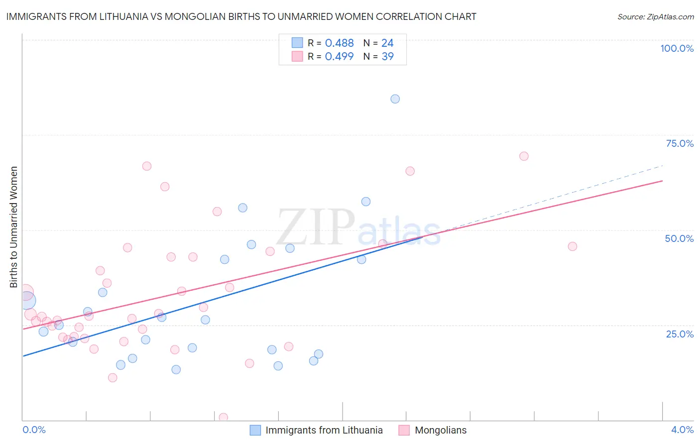 Immigrants from Lithuania vs Mongolian Births to Unmarried Women