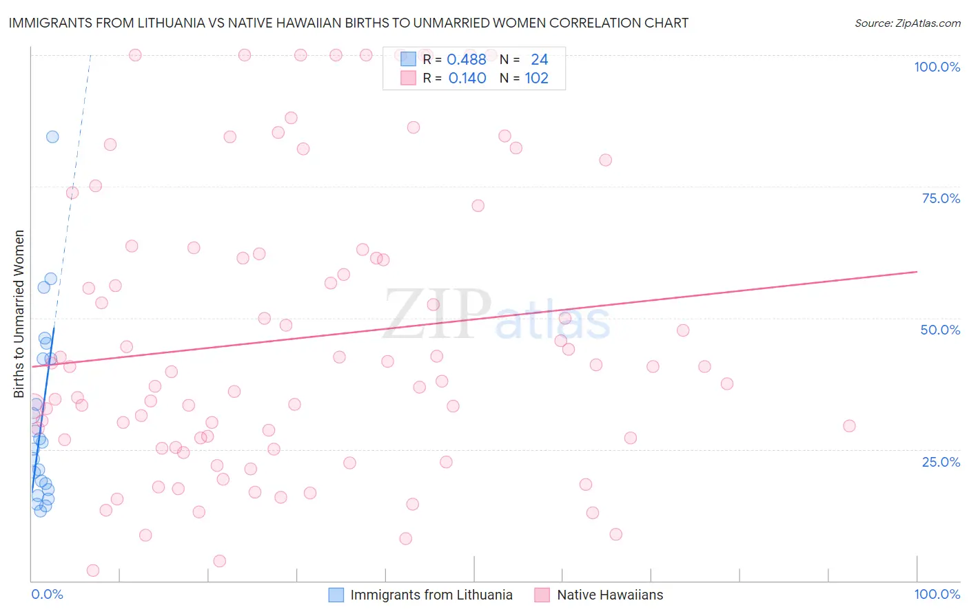 Immigrants from Lithuania vs Native Hawaiian Births to Unmarried Women