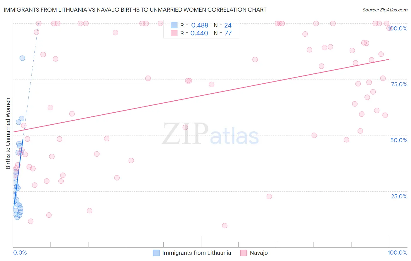 Immigrants from Lithuania vs Navajo Births to Unmarried Women