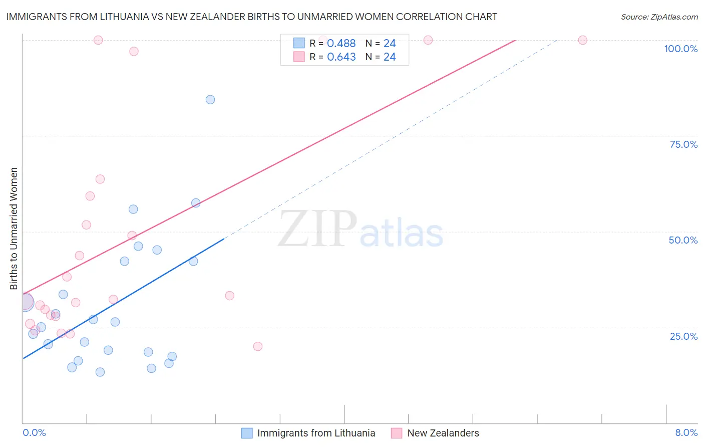 Immigrants from Lithuania vs New Zealander Births to Unmarried Women