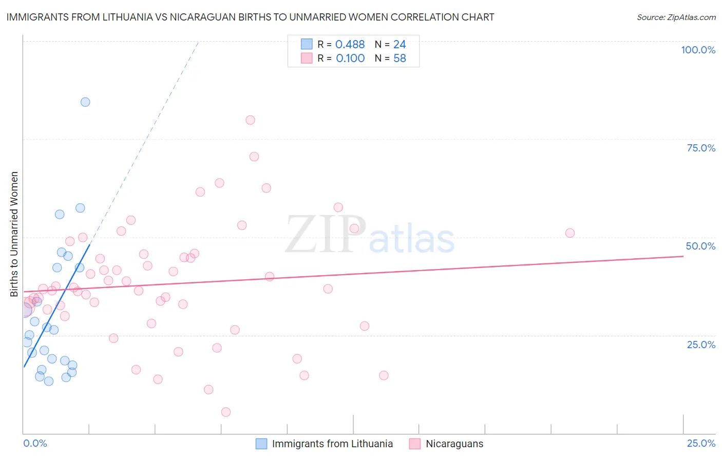 Immigrants from Lithuania vs Nicaraguan Births to Unmarried Women
