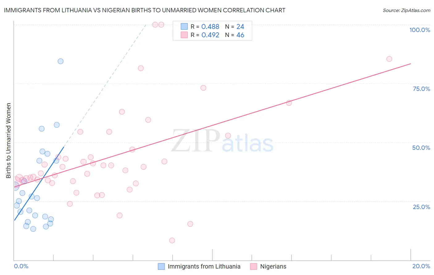 Immigrants from Lithuania vs Nigerian Births to Unmarried Women