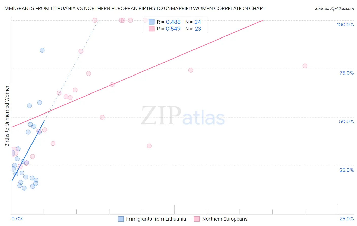 Immigrants from Lithuania vs Northern European Births to Unmarried Women