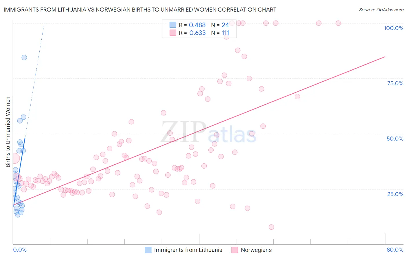 Immigrants from Lithuania vs Norwegian Births to Unmarried Women