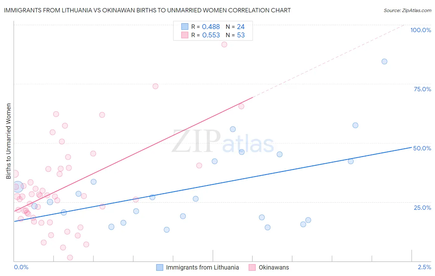 Immigrants from Lithuania vs Okinawan Births to Unmarried Women
