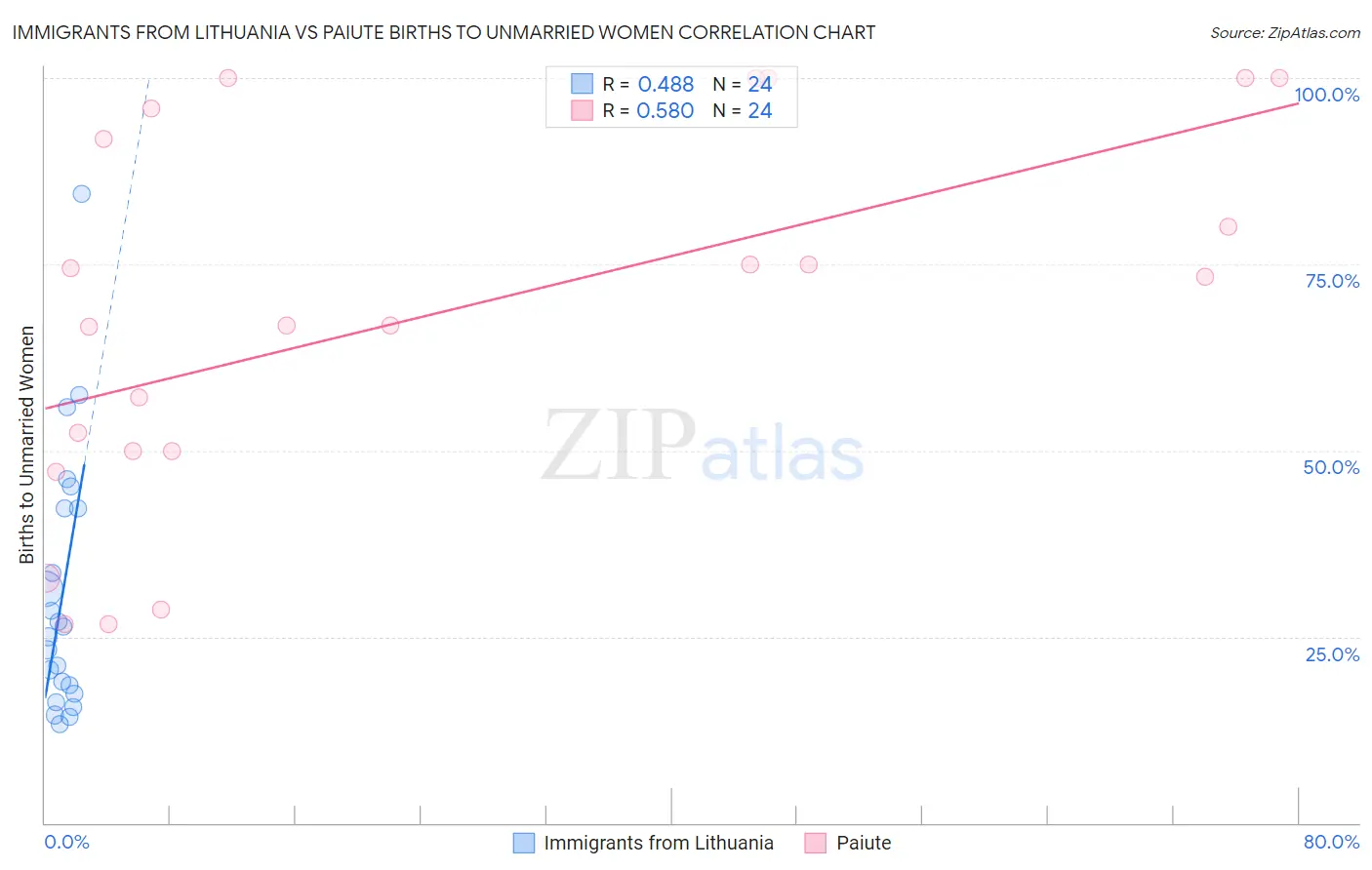 Immigrants from Lithuania vs Paiute Births to Unmarried Women