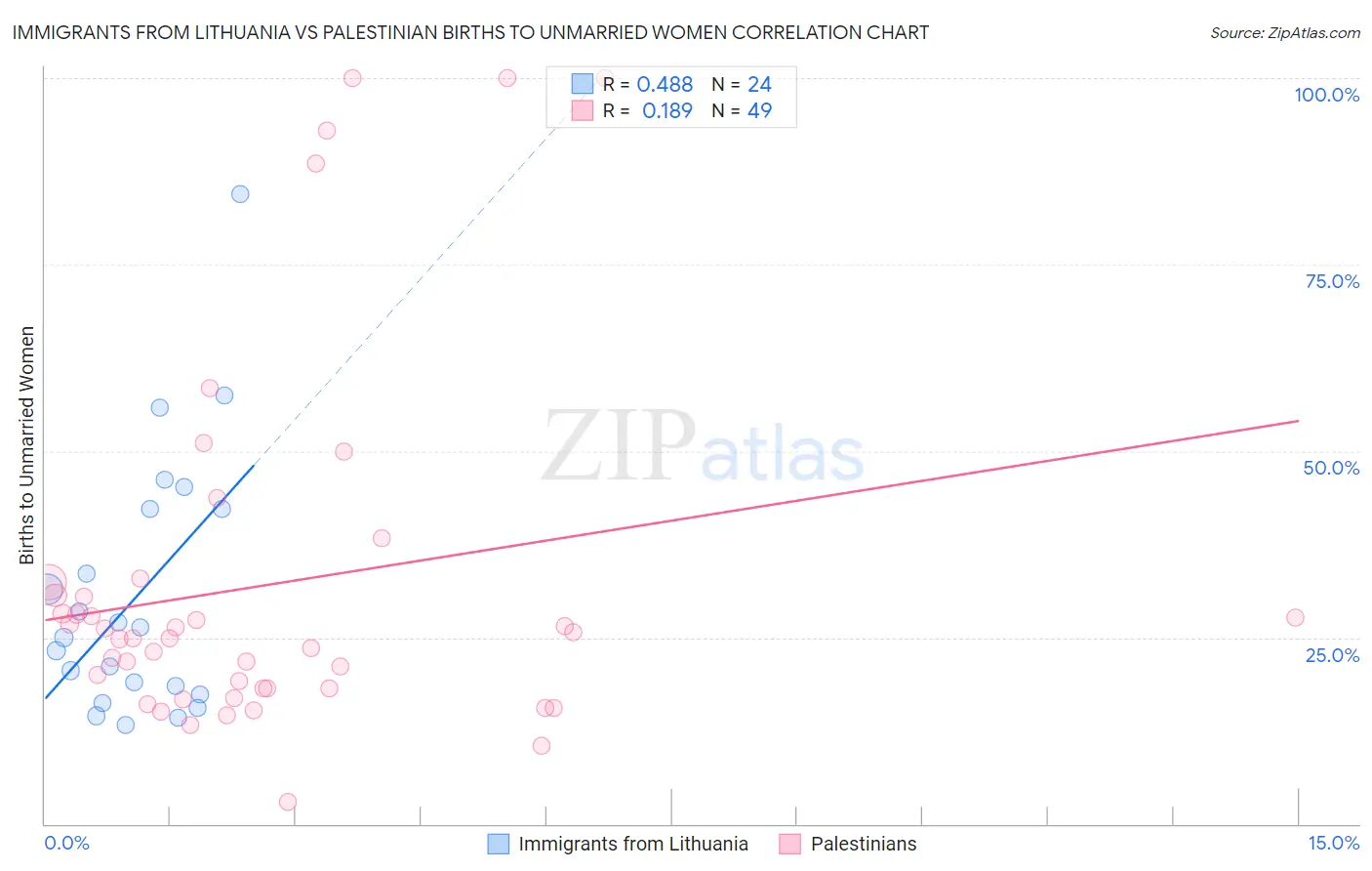 Immigrants from Lithuania vs Palestinian Births to Unmarried Women