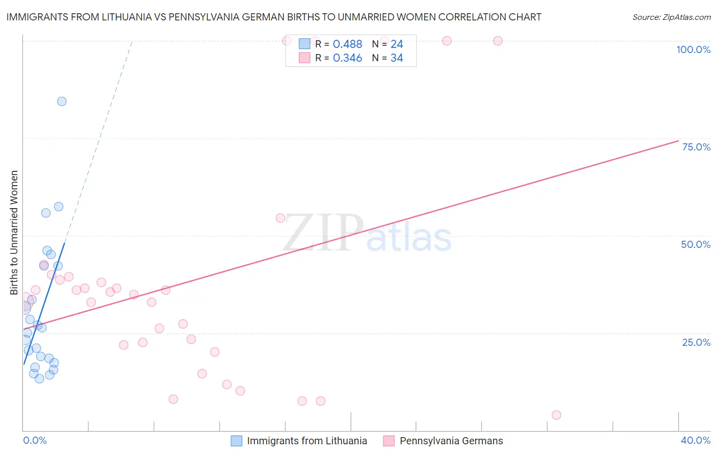 Immigrants from Lithuania vs Pennsylvania German Births to Unmarried Women