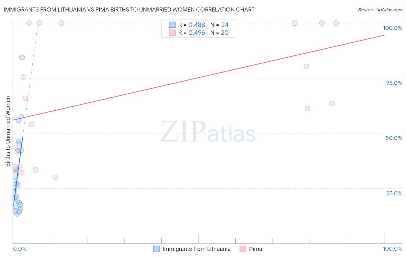 Immigrants from Lithuania vs Pima Births to Unmarried Women