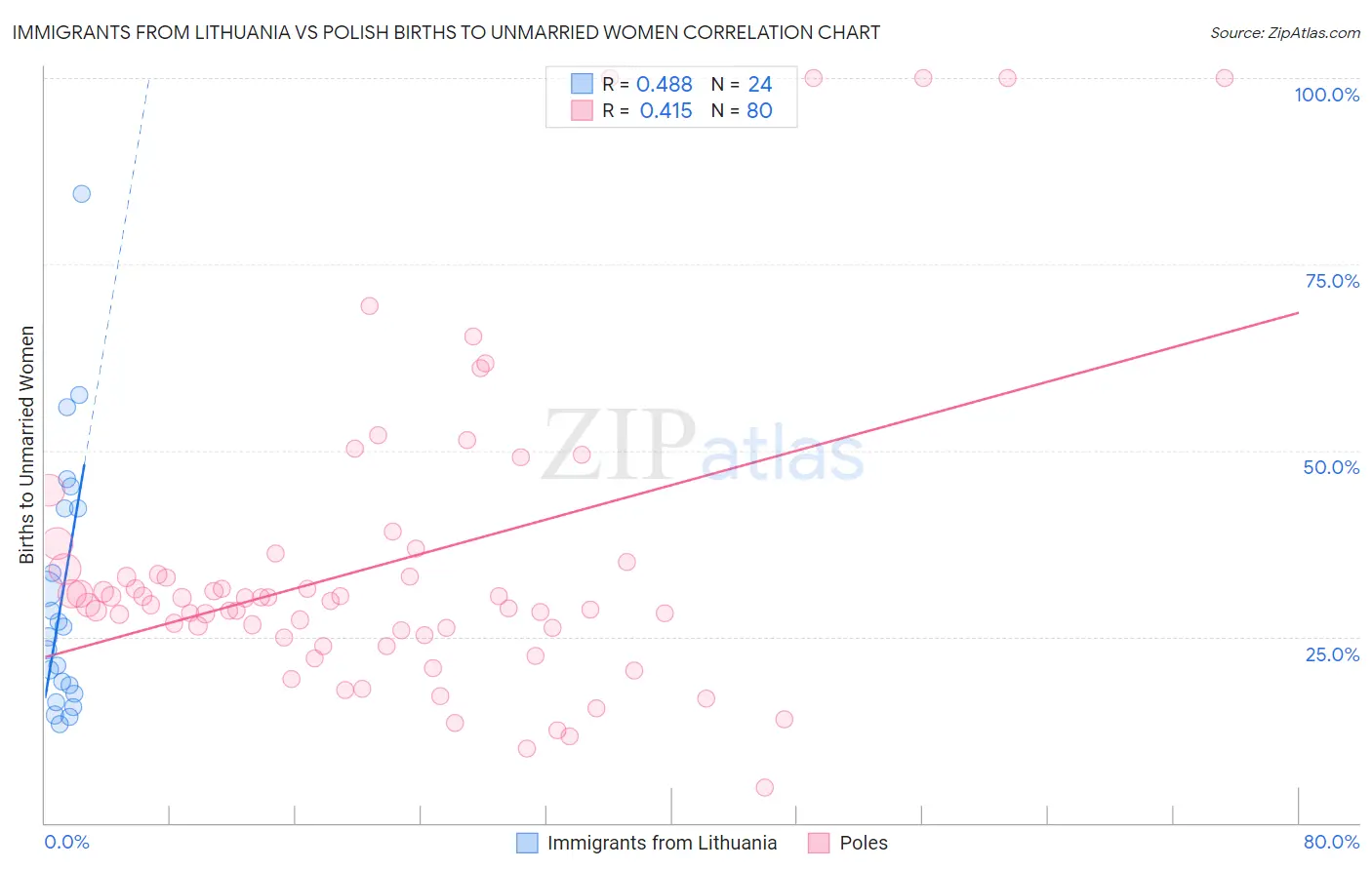 Immigrants from Lithuania vs Polish Births to Unmarried Women