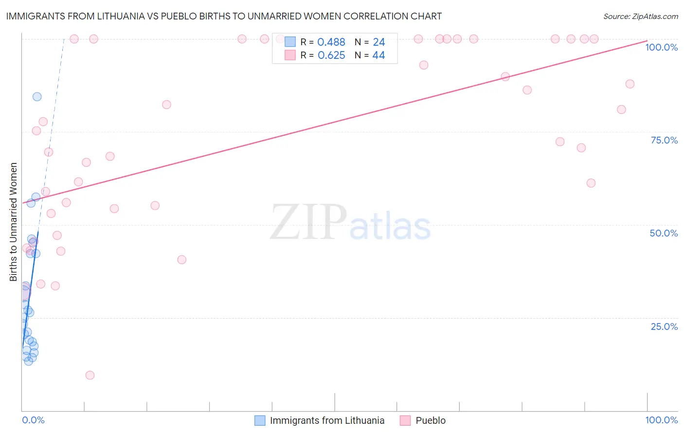 Immigrants from Lithuania vs Pueblo Births to Unmarried Women