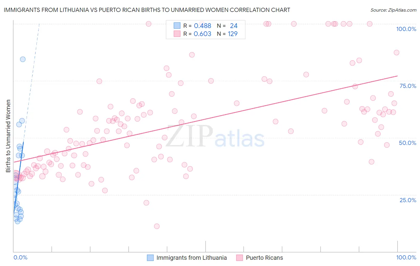 Immigrants from Lithuania vs Puerto Rican Births to Unmarried Women