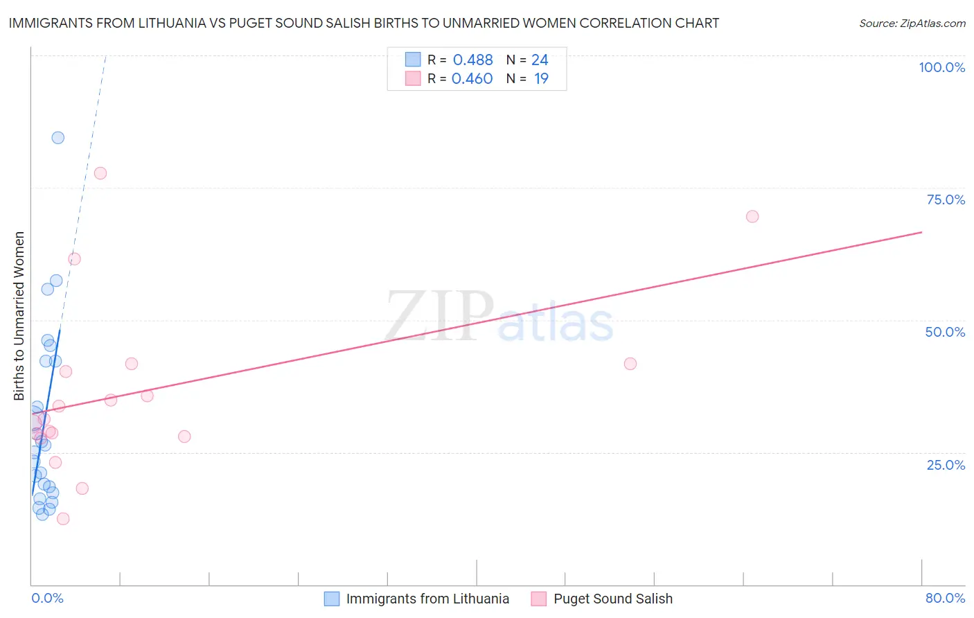Immigrants from Lithuania vs Puget Sound Salish Births to Unmarried Women