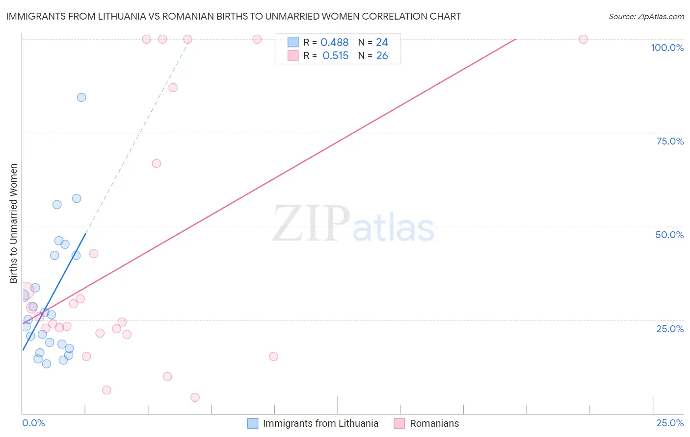 Immigrants from Lithuania vs Romanian Births to Unmarried Women