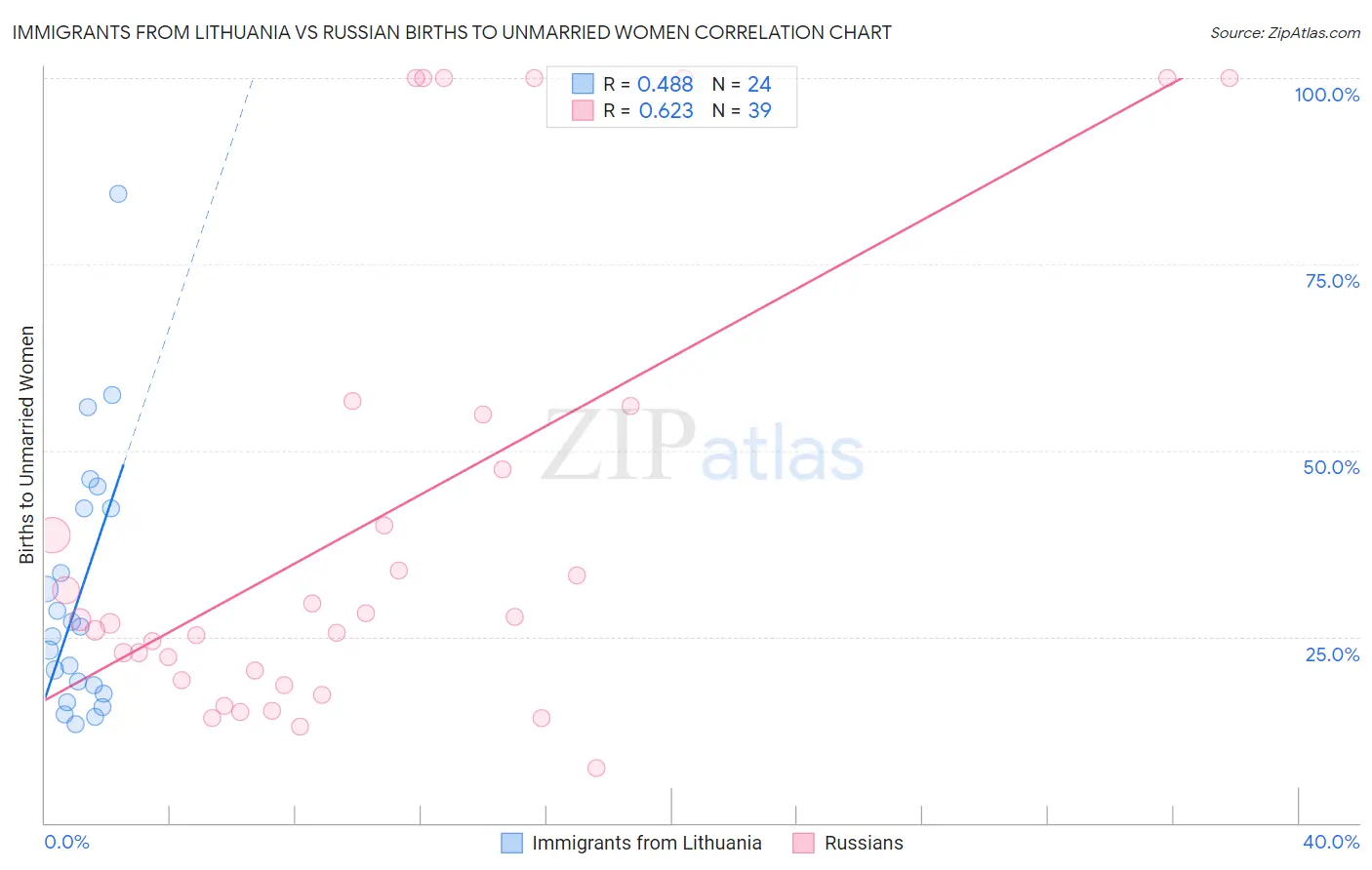 Immigrants from Lithuania vs Russian Births to Unmarried Women