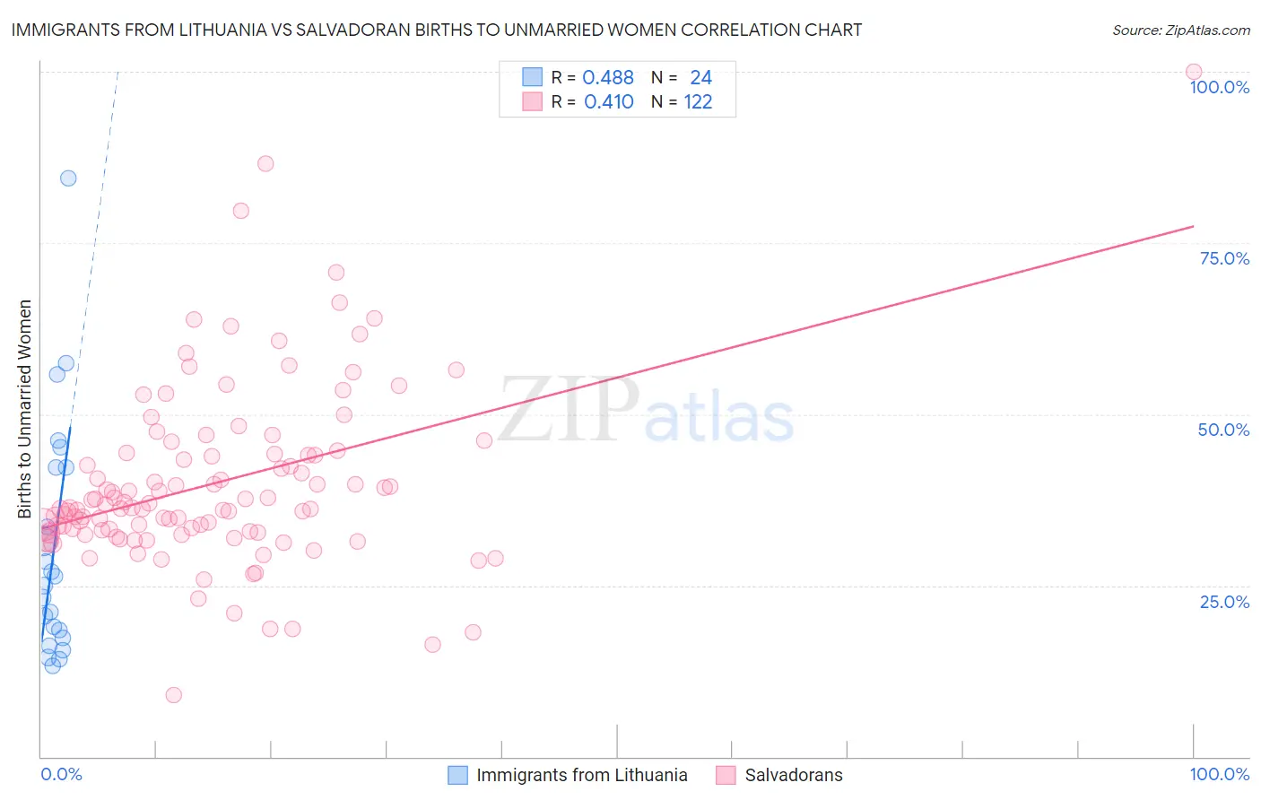 Immigrants from Lithuania vs Salvadoran Births to Unmarried Women