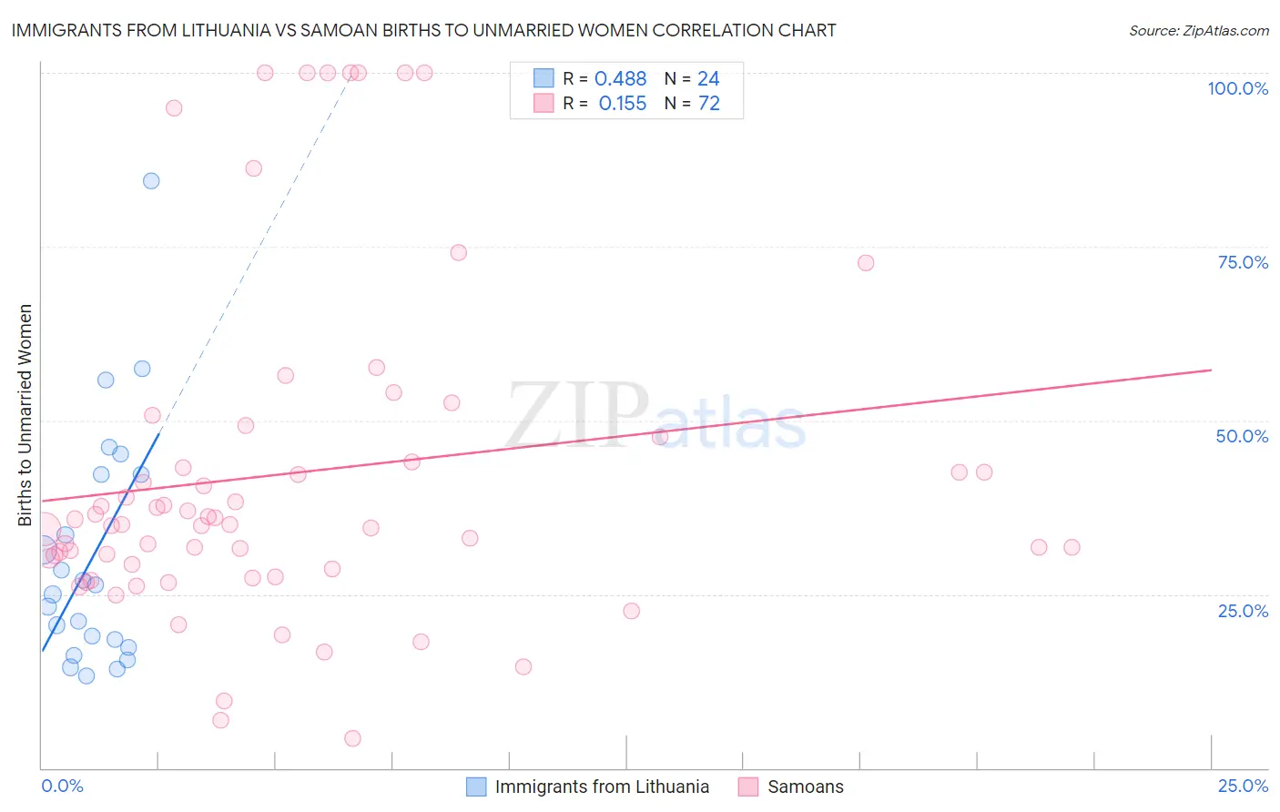 Immigrants from Lithuania vs Samoan Births to Unmarried Women