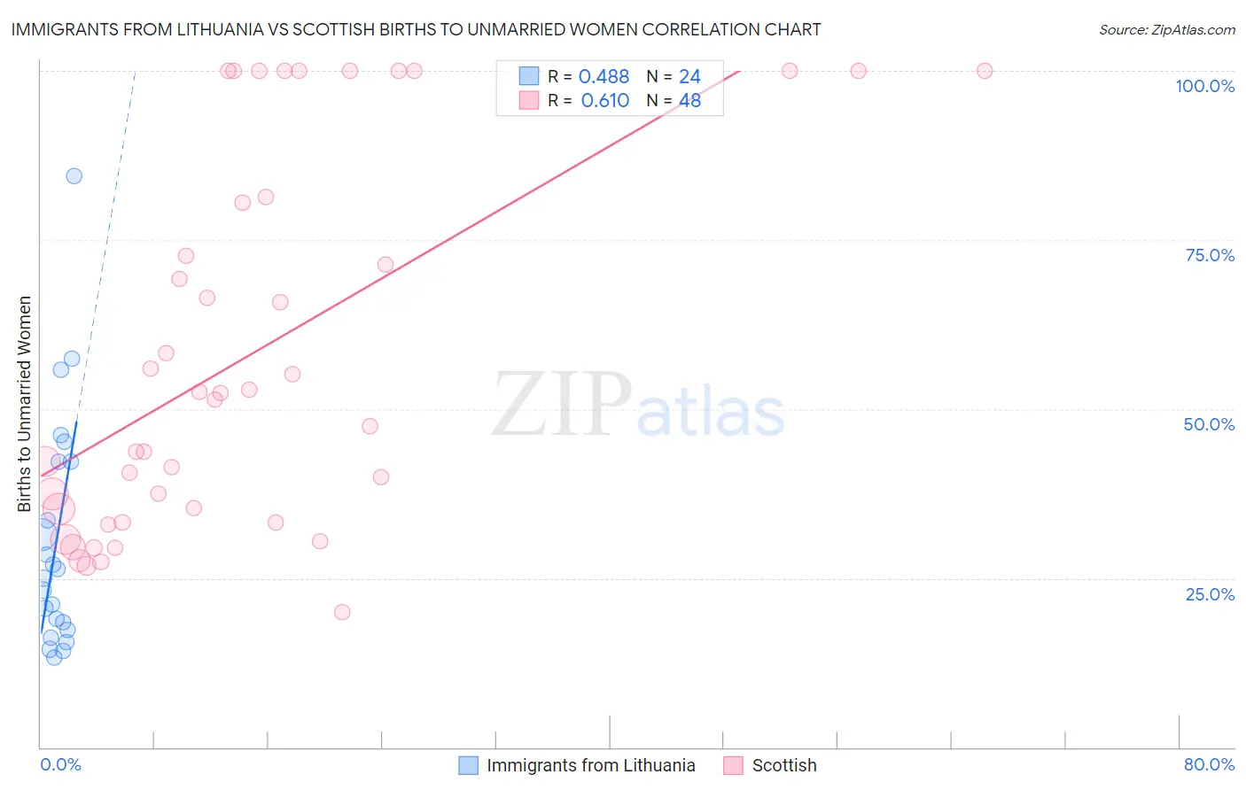 Immigrants from Lithuania vs Scottish Births to Unmarried Women