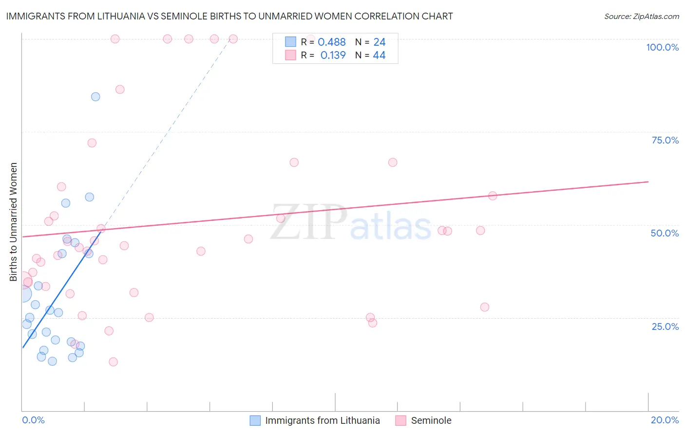 Immigrants from Lithuania vs Seminole Births to Unmarried Women