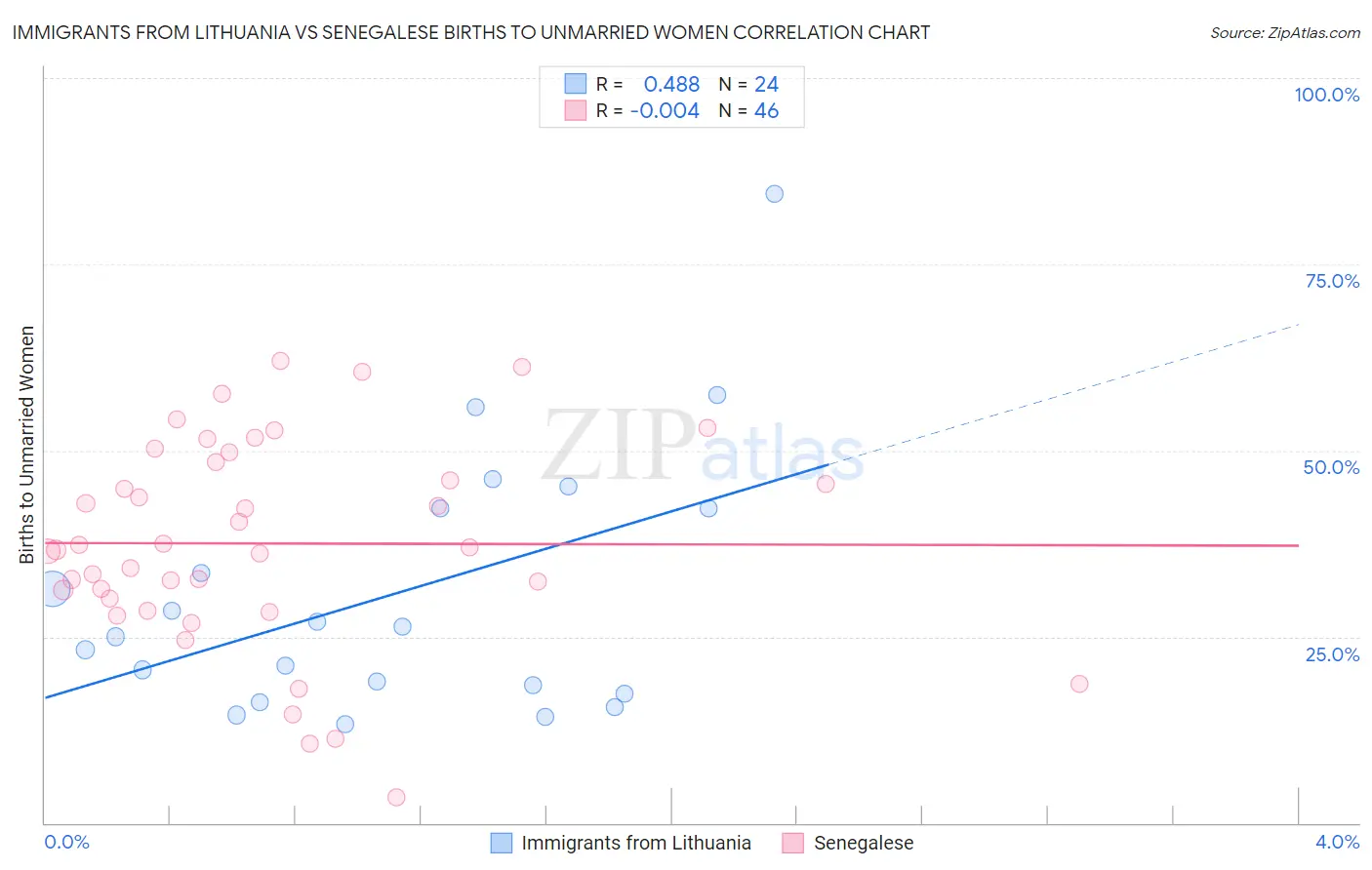 Immigrants from Lithuania vs Senegalese Births to Unmarried Women