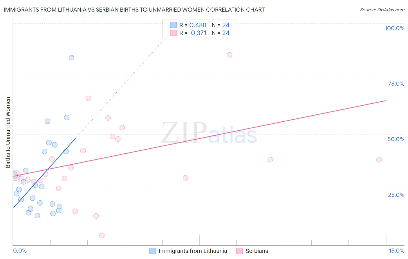 Immigrants from Lithuania vs Serbian Births to Unmarried Women