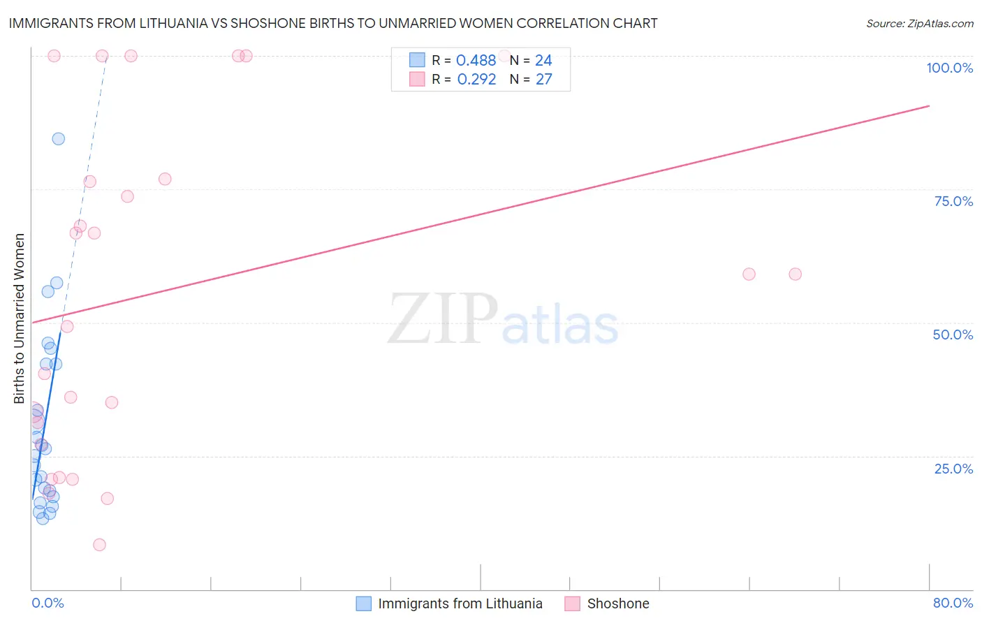 Immigrants from Lithuania vs Shoshone Births to Unmarried Women