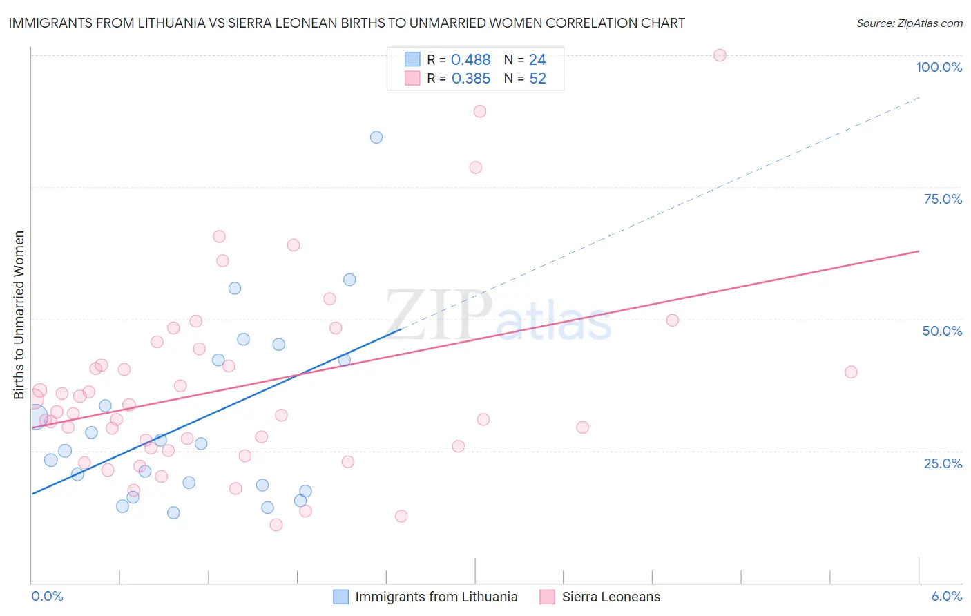 Immigrants from Lithuania vs Sierra Leonean Births to Unmarried Women