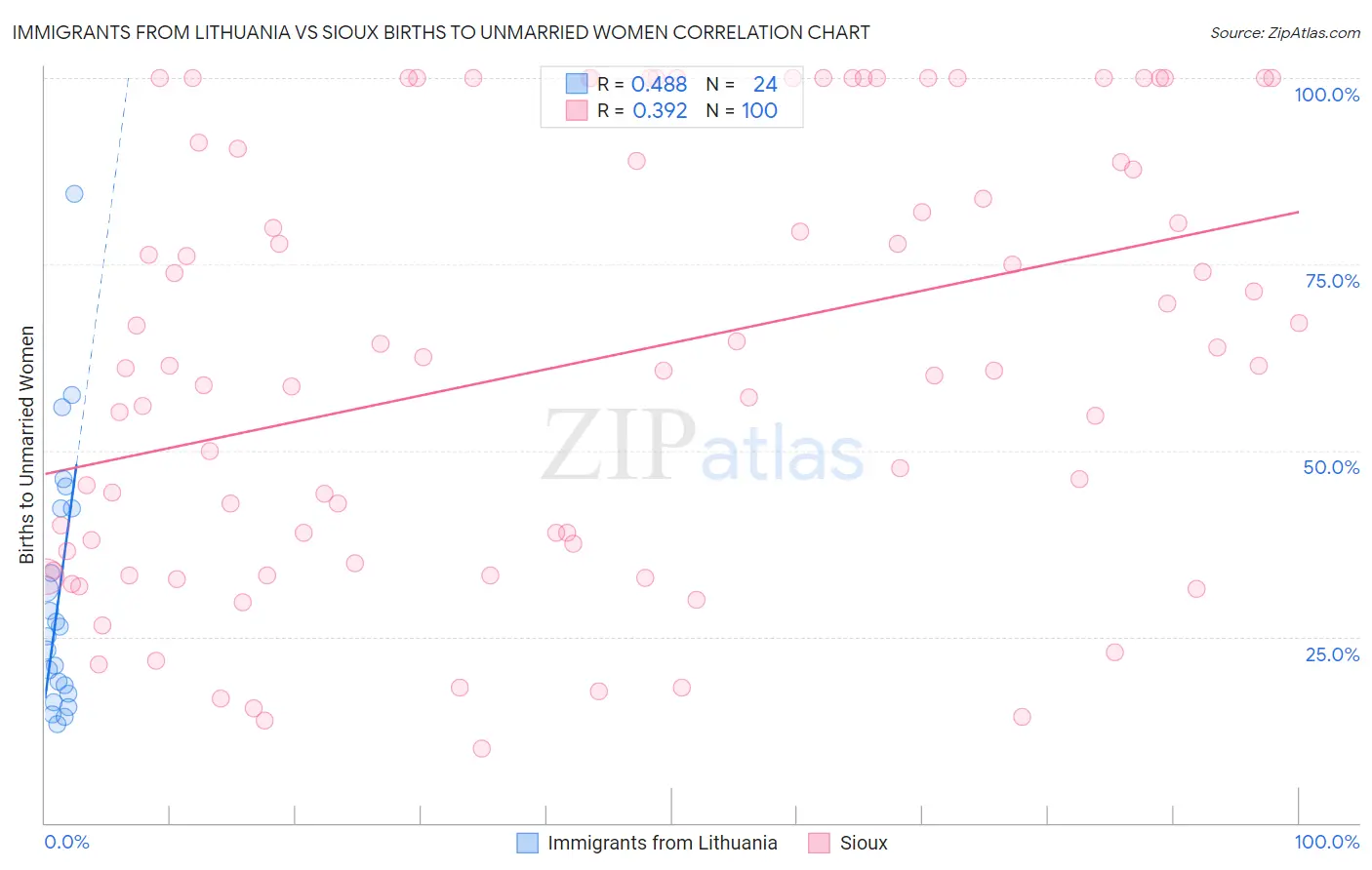 Immigrants from Lithuania vs Sioux Births to Unmarried Women